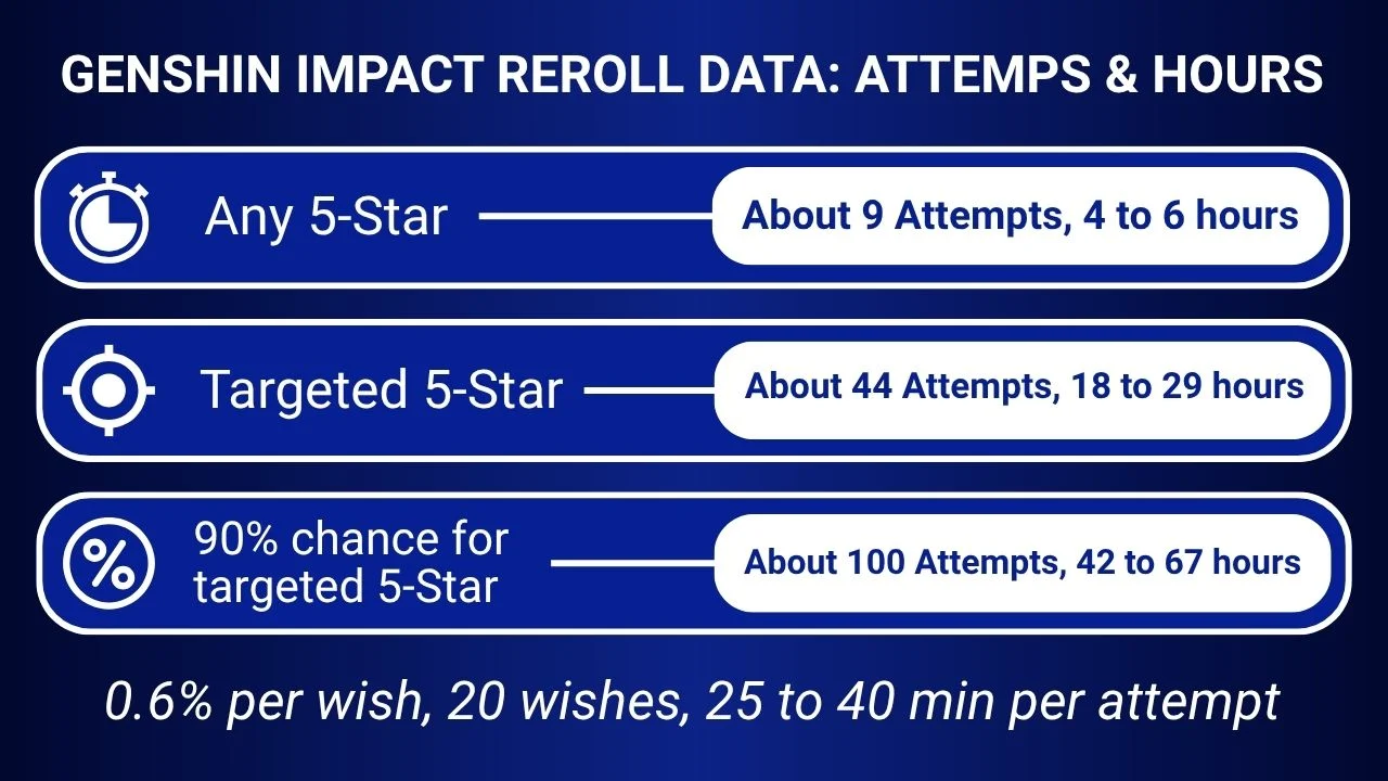Three rows showing attempts and hours for any 5-star, a named 5-star and 90 percent odds