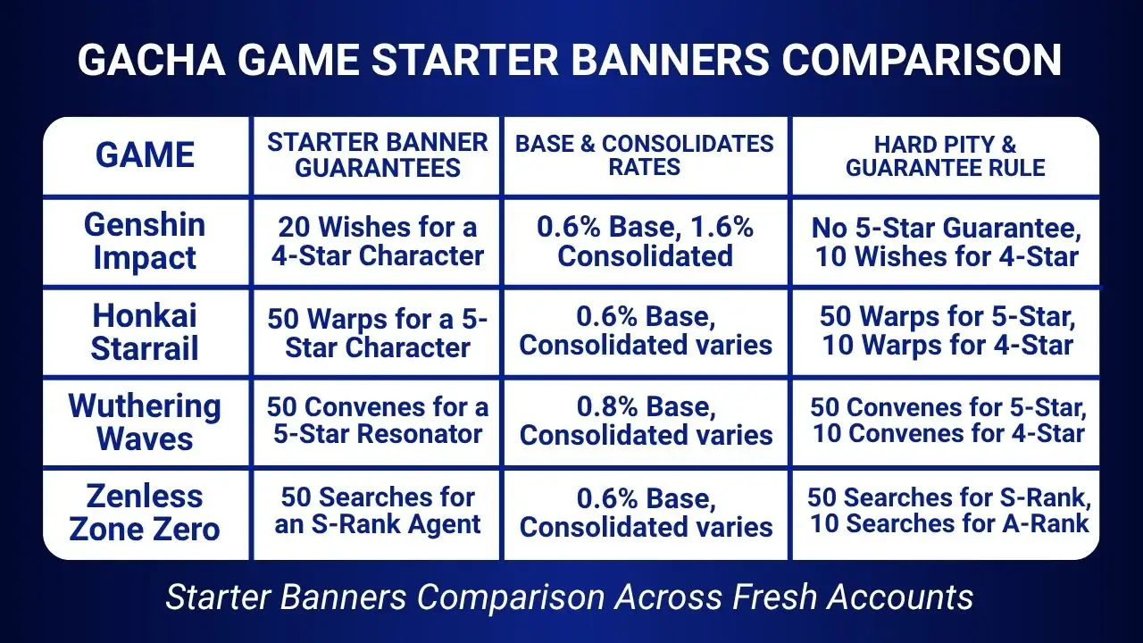 Table comparing starter banners, base rates and hard pity for four gacha games